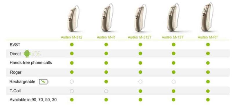 marvel phonak hearing aids audeo technology levels ear latest bluetooth four devices marvelous solutions features hearingaidknow button multi